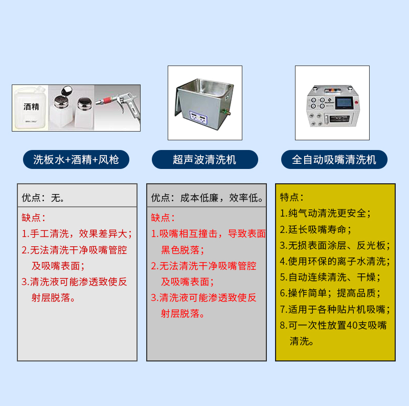 三种清洗方式对比