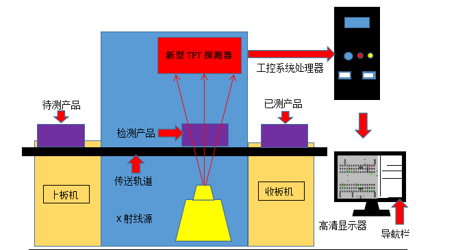 x-ray检测设备,X-RAY无损检测仪, X-RAY检测设备