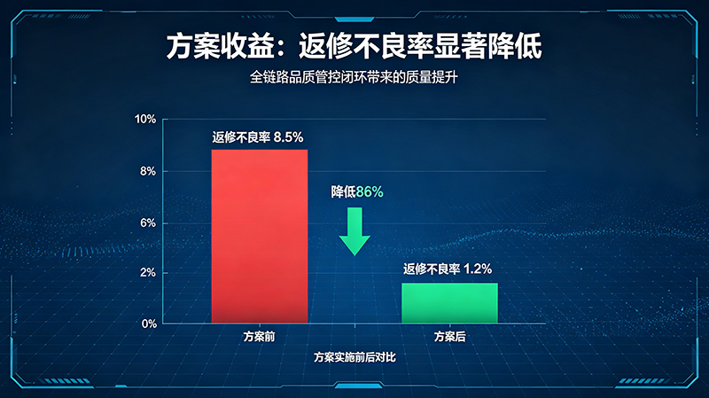 方案收益：返修不良率显著降低